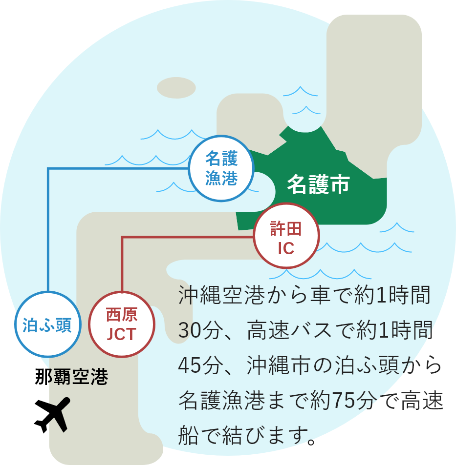 沖縄空港から車で高速にのり1時間30分です。